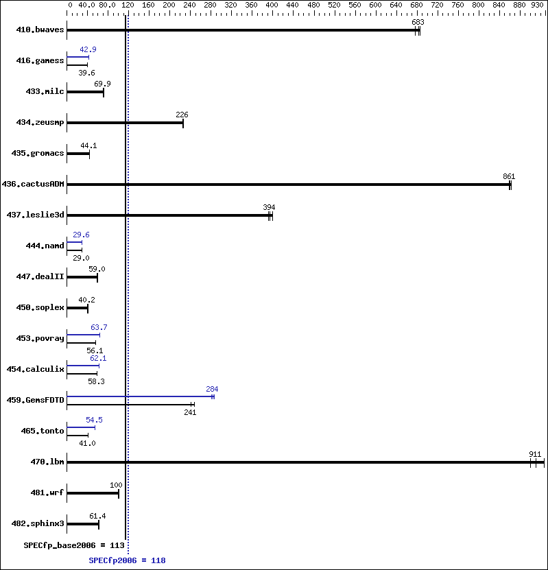 Benchmark results graph