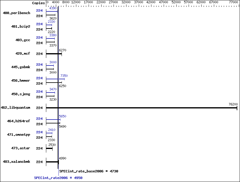 Benchmark results graph