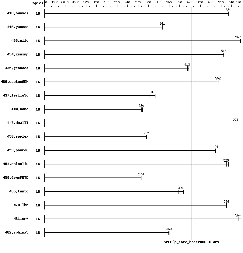 Benchmark results graph