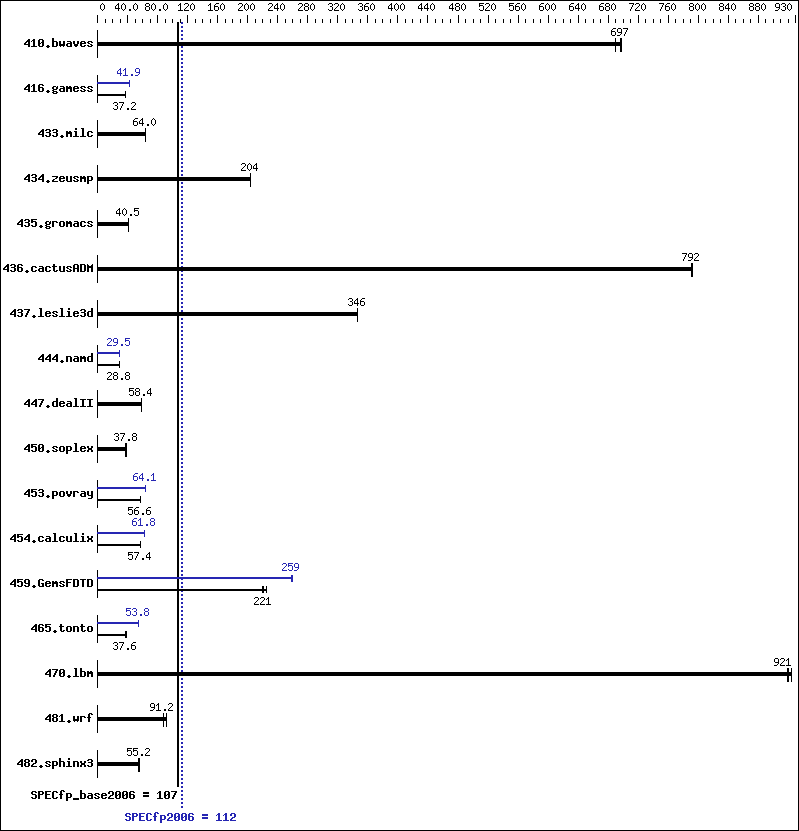 Benchmark results graph