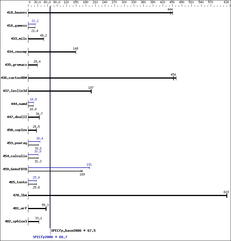 Benchmark results graph