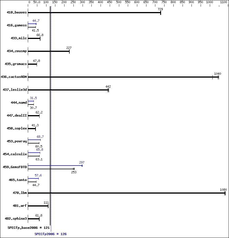 Benchmark results graph