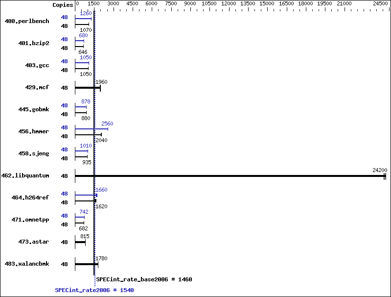 Benchmark results graph