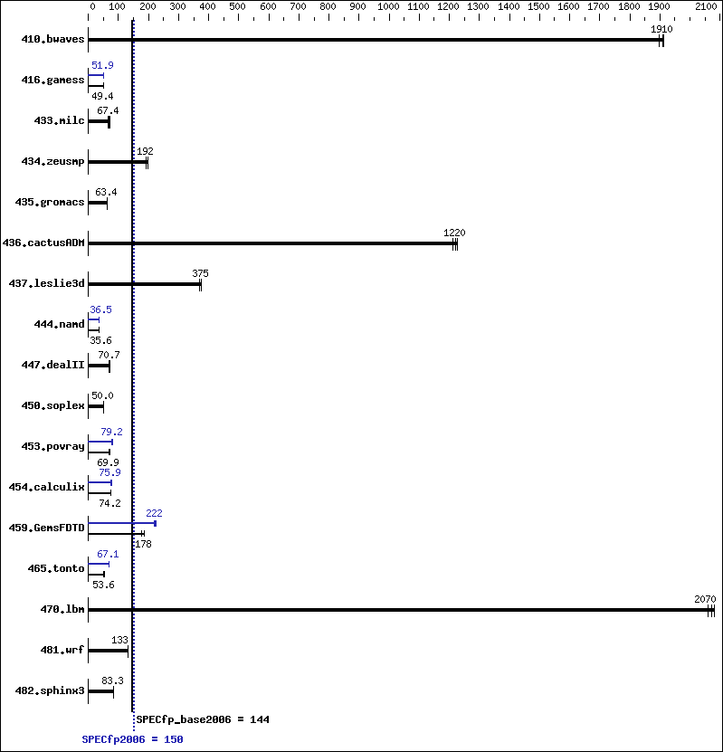 Benchmark results graph