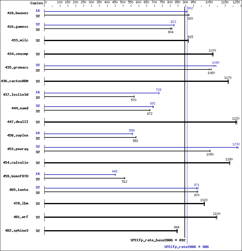 Benchmark results graph