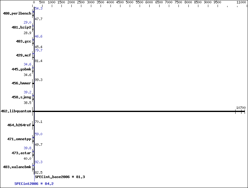 Benchmark results graph