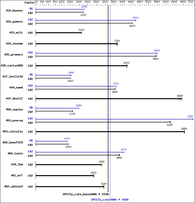 Benchmark results graph
