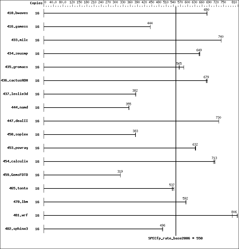 Benchmark results graph