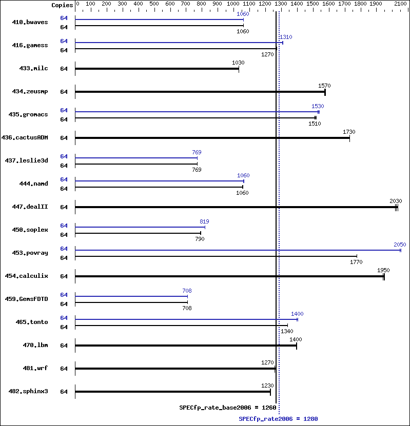 Benchmark results graph