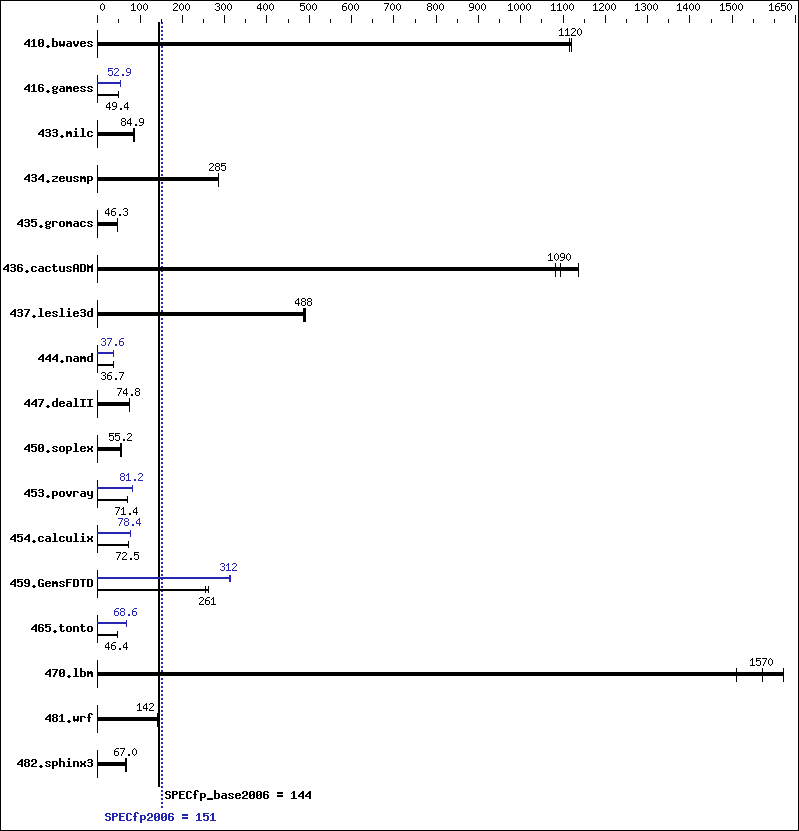 Benchmark results graph