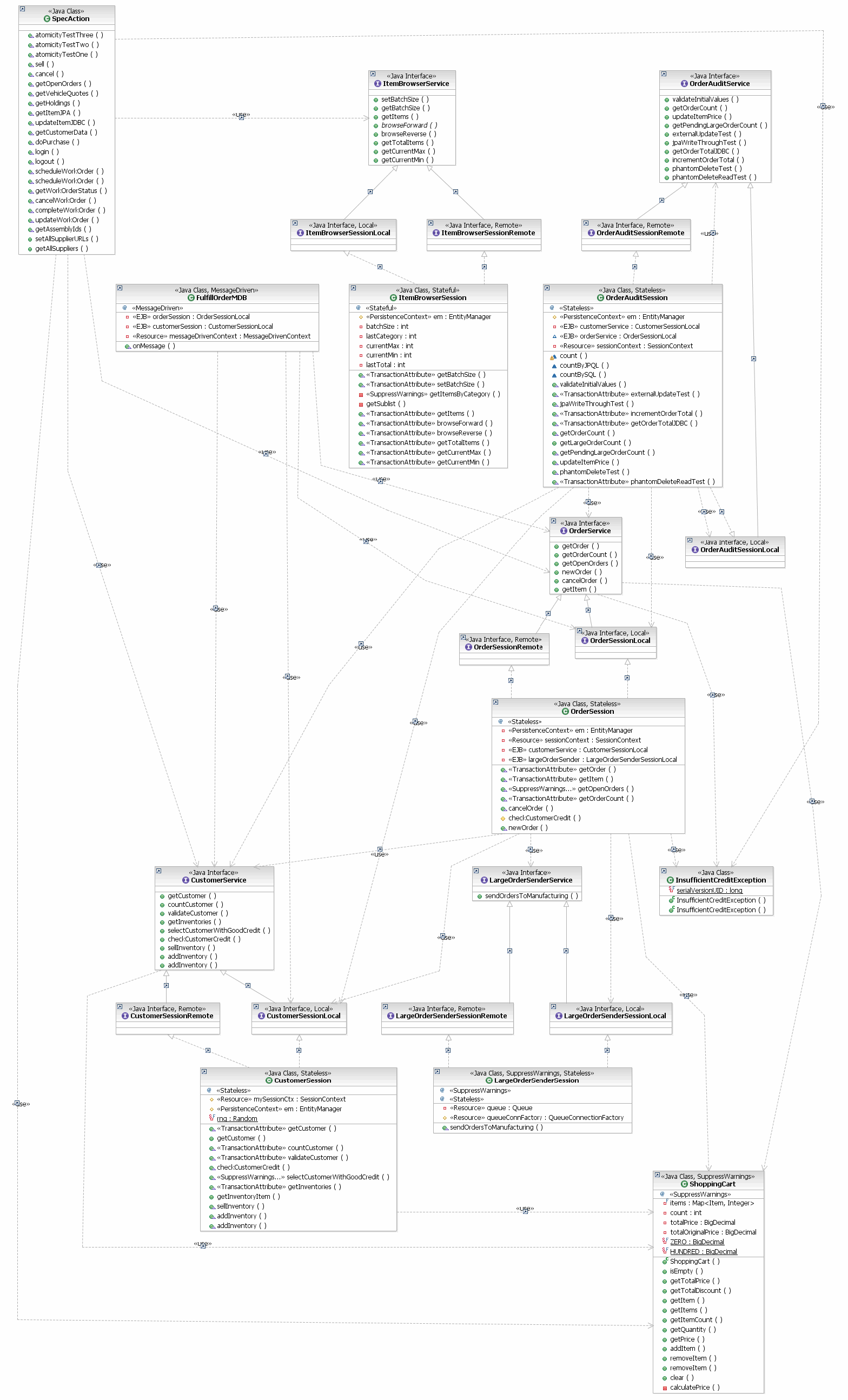 UML diagram for the Orders Domain