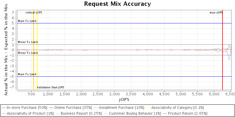 Request Mix Accuracy