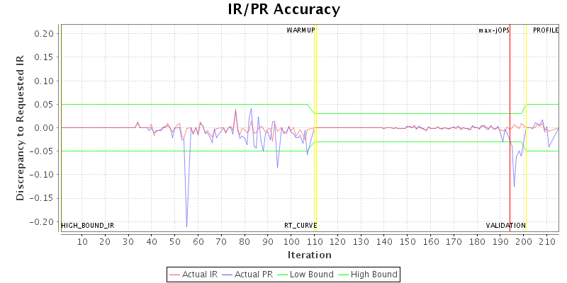 IR/PR Accuracy