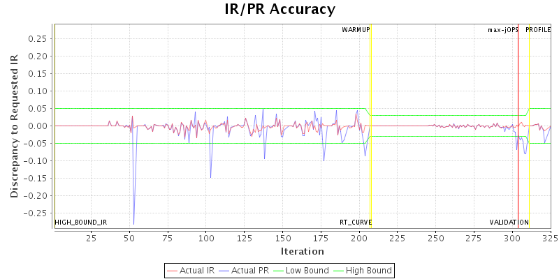 IR/PR Accuracy