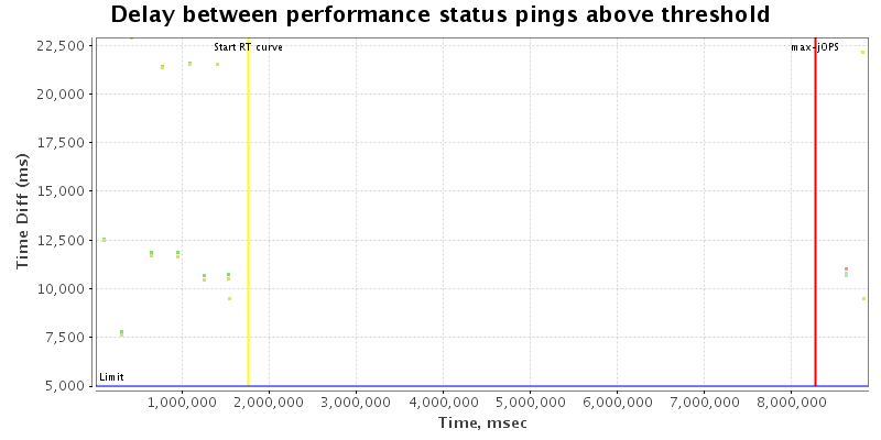 Delay between status pings