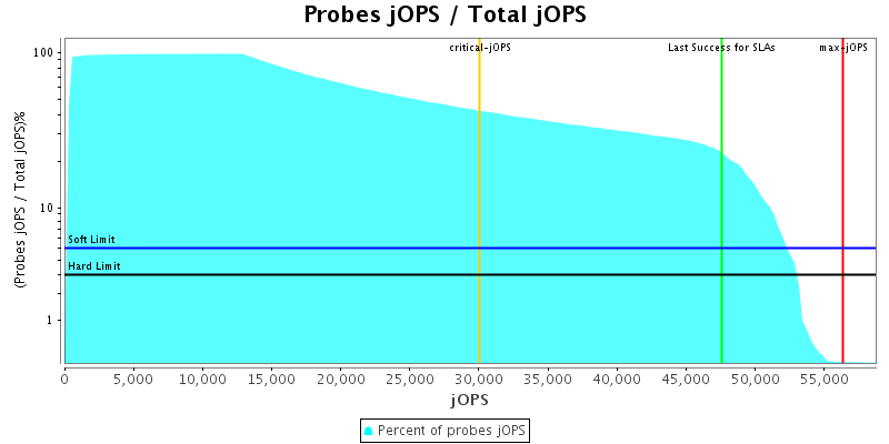 Probes jOPS / Total jOPS