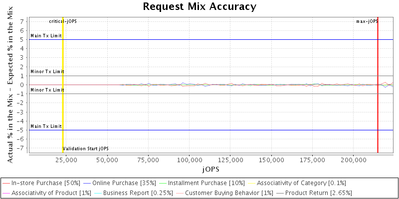 Request Mix Accuracy