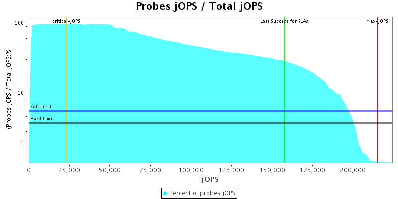 Probes jOPS / Total jOPS