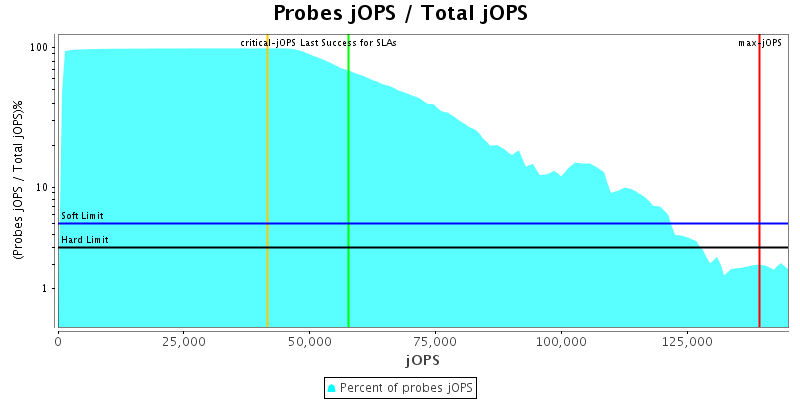 Probes jOPS / Total jOPS