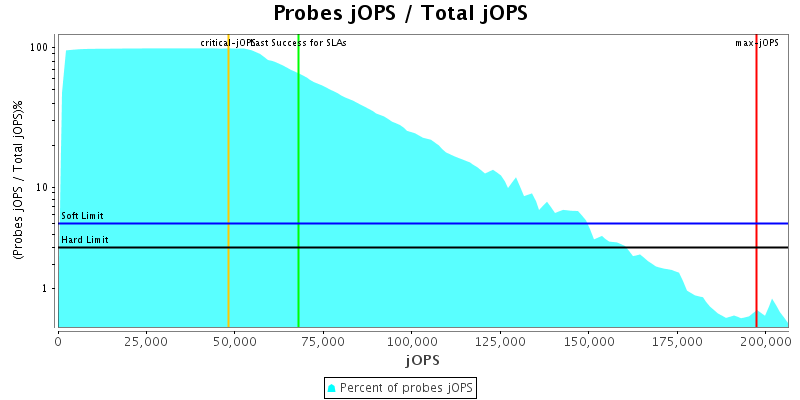 Probes jOPS / Total jOPS