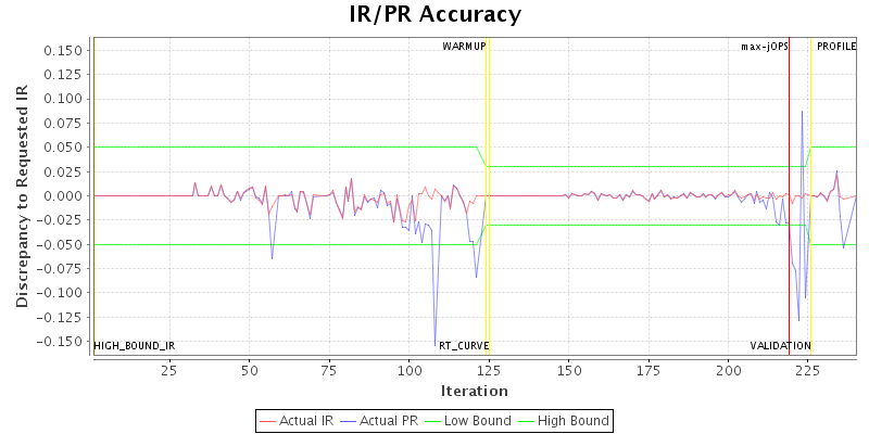 IR/PR Accuracy