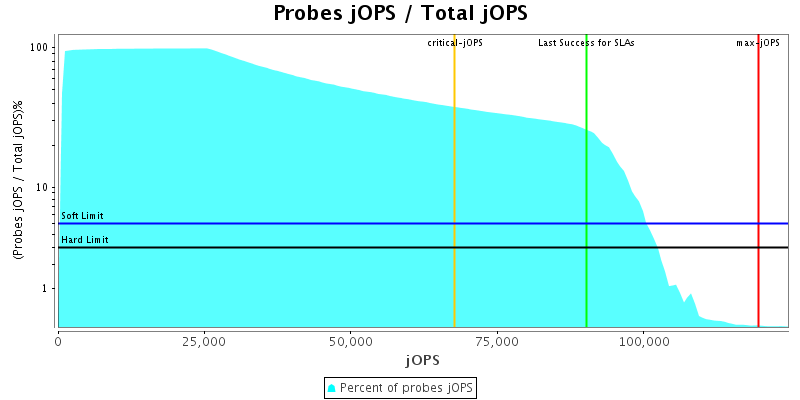 Probes jOPS / Total jOPS