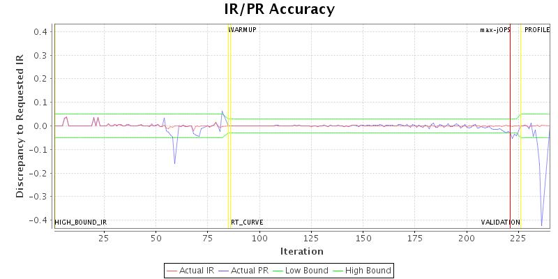 IR/PR Accuracy