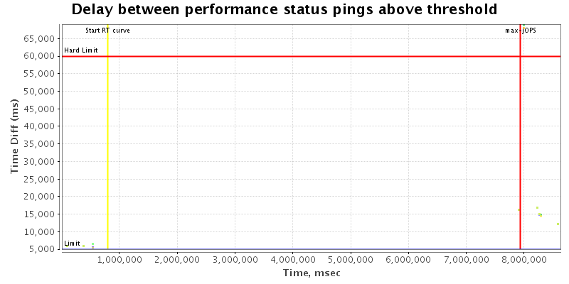 Delay between status pings