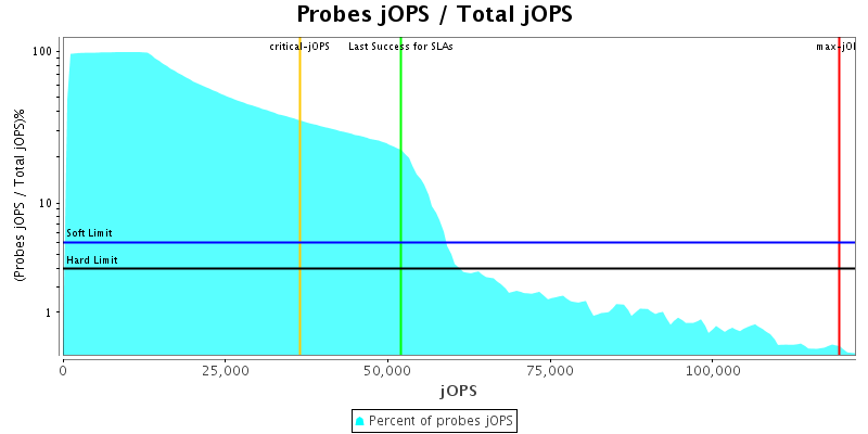 Probes jOPS / Total jOPS