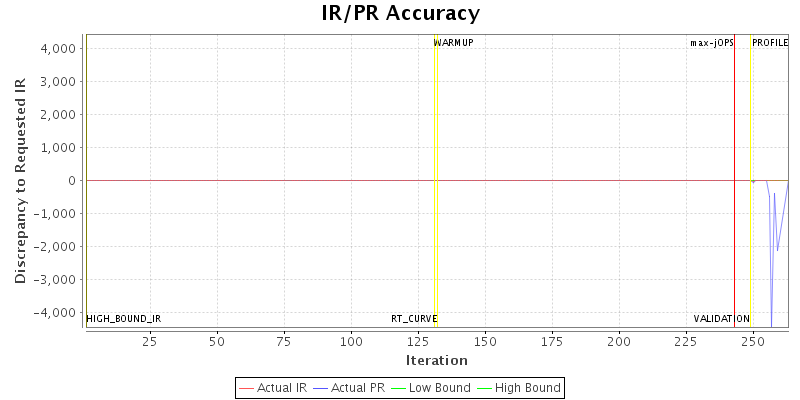 IR/PR Accuracy