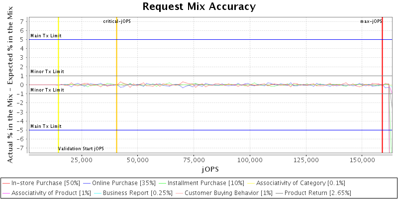 Request Mix Accuracy