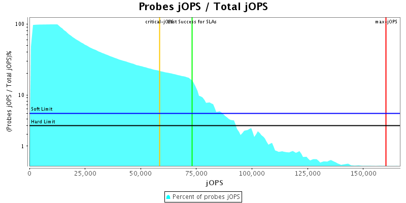 Probes jOPS / Total jOPS