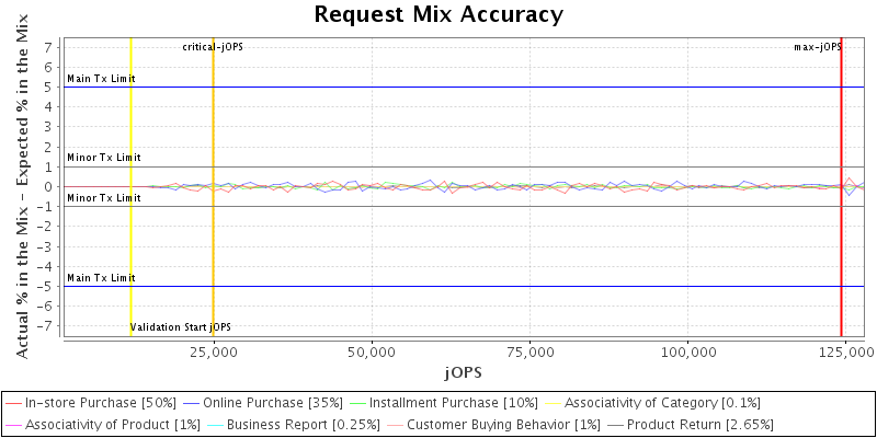 Request Mix Accuracy