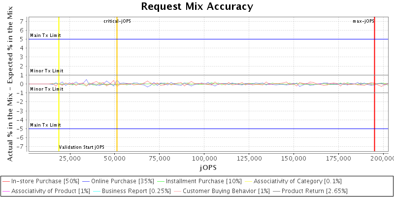 Request Mix Accuracy