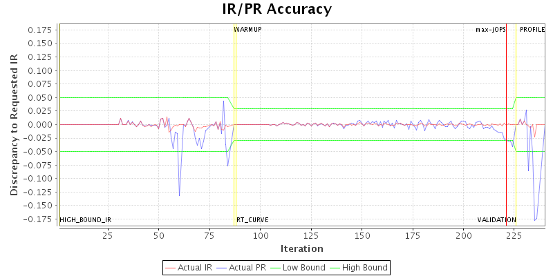 IR/PR Accuracy