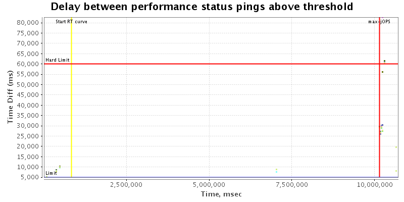 Delay between status pings