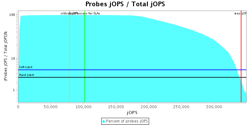 Probes jOPS / Total jOPS