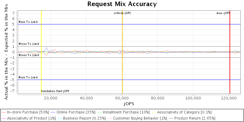 Request Mix Accuracy