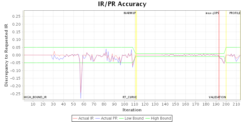 IR/PR Accuracy