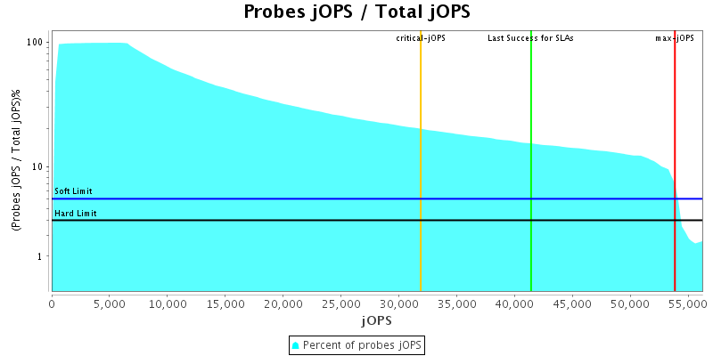 Probes jOPS / Total jOPS