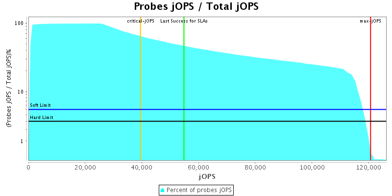 Probes jOPS / Total jOPS