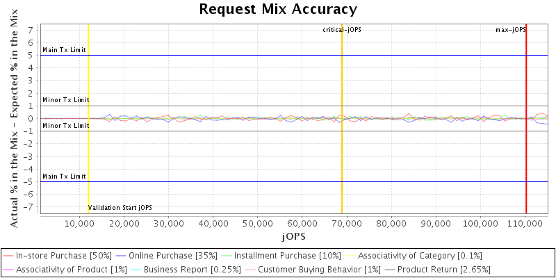 Request Mix Accuracy