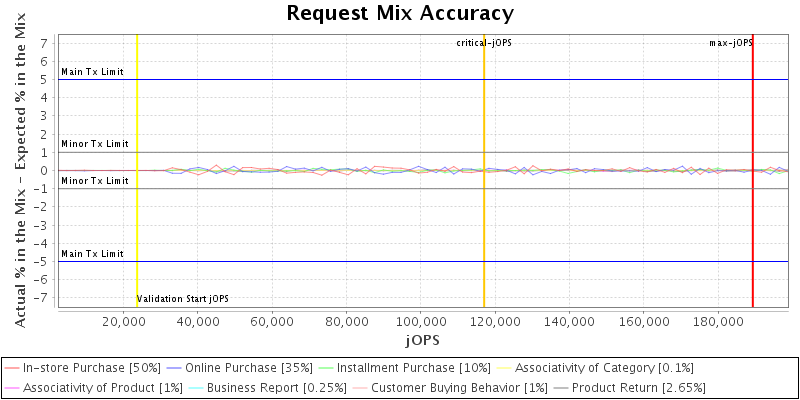 Request Mix Accuracy