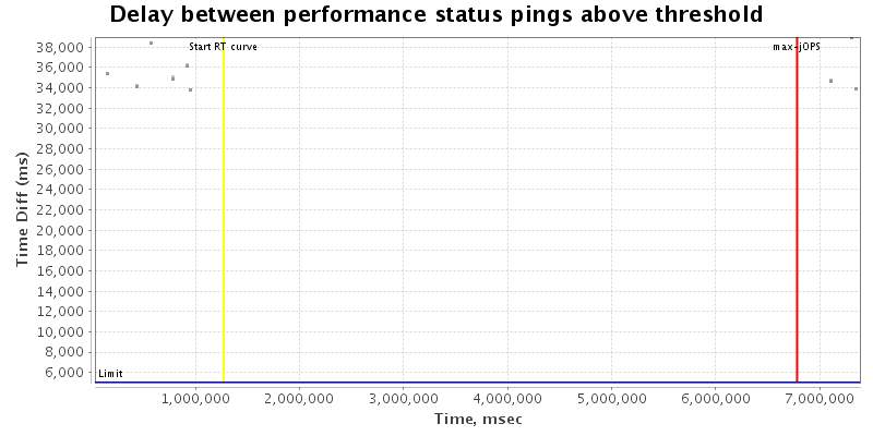 Delay between status pings