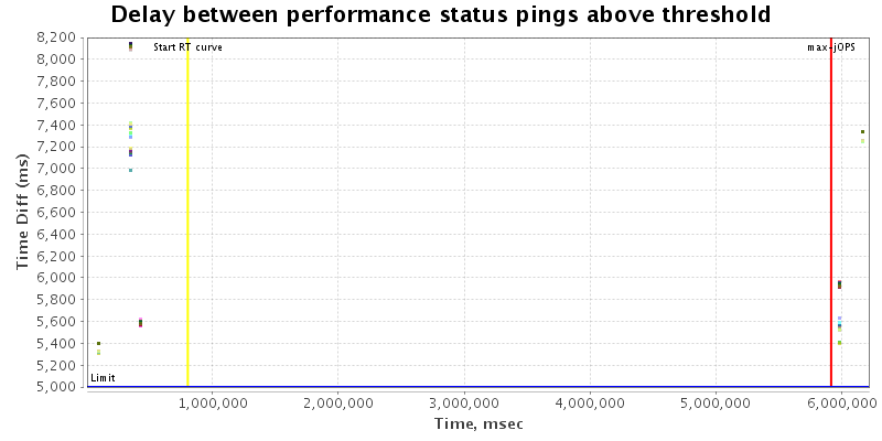 Delay between status pings