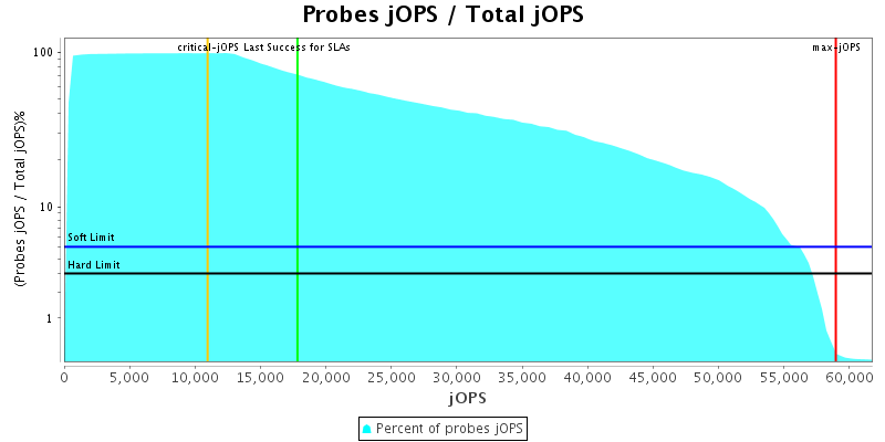 Probes jOPS / Total jOPS