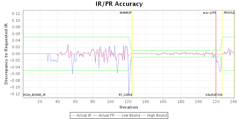 IR/PR Accuracy