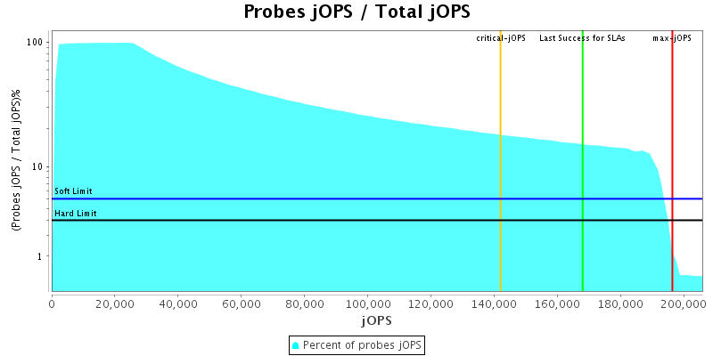 Probes jOPS / Total jOPS