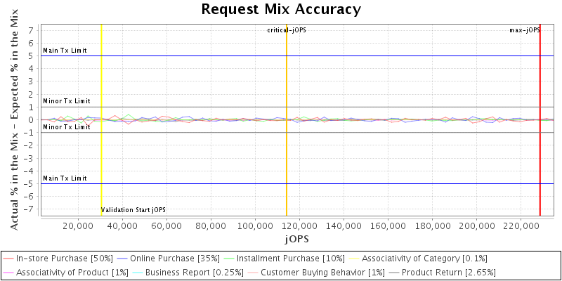 Request Mix Accuracy