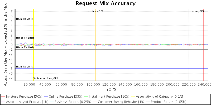 Request Mix Accuracy